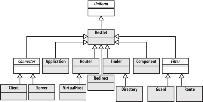 The Restlet class hierarchy