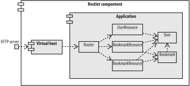 Restlet architecture of the social bookmarking application
